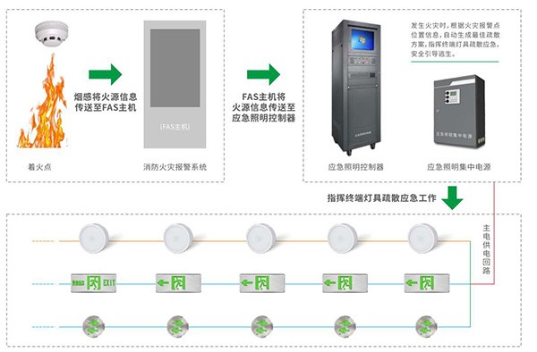 關(guān)于智能疏散照明系統(tǒng)的8大核心功能，你知道嗎？